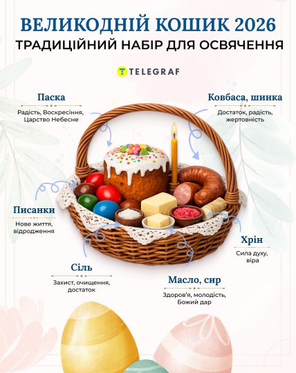 Які продукти потрібно покласти в пасхальний кошик