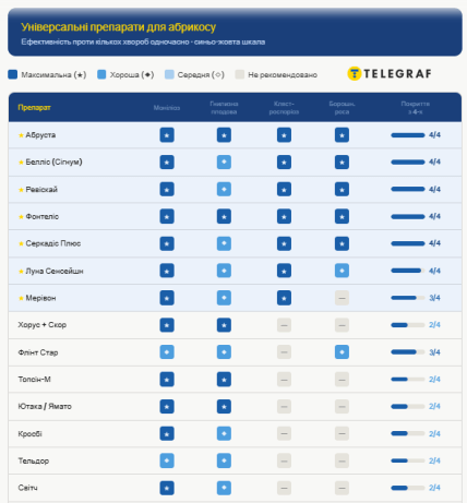 Абруста, Беллис, Ревискай, Фонтелис, Луна Сенсейшн, Меривон – чем и от чего обрабатывать абрикос