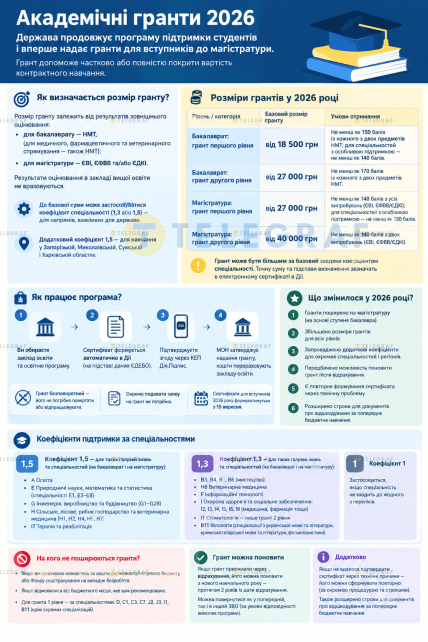 Инфографика об академических грантах 2026, кому дают, какие условия и суммы