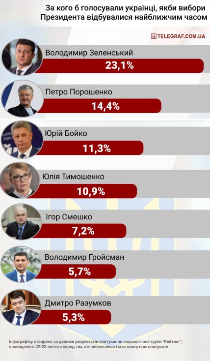 Президентський рейтинг