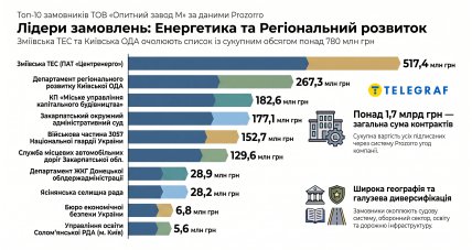 Основные заказчики ООО Опытный завод М. Инфографика Телеграфа, сгенерированная ИИ