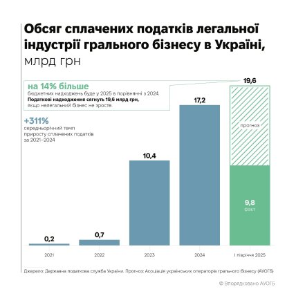 податки 2025 рік, гральний бізнес
