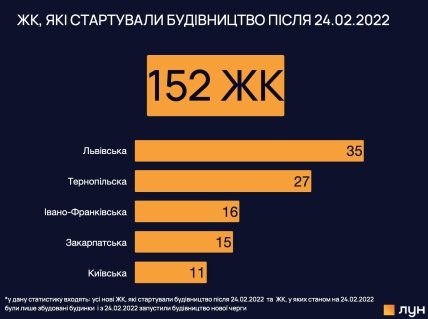 Де в Україні будують нові ЖК