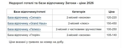 Цены в Затоке за номер "эконом" на двоих в сутки