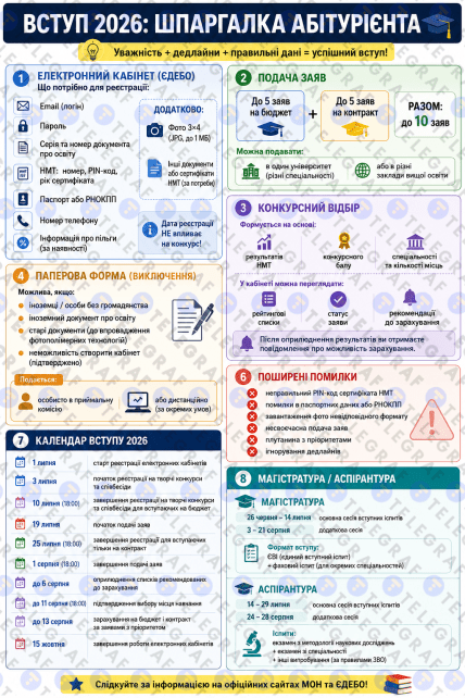 Шпаргалка для абітурієнта у 2026 році.