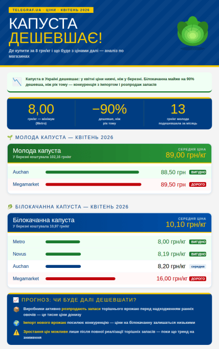 Як змінились ціни на стару та молоду капусту у березні-квітні 2026