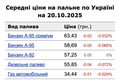 Ціни на пальне в Україні