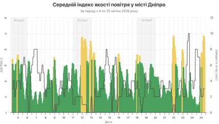 Какое качество в Днепре после атаки