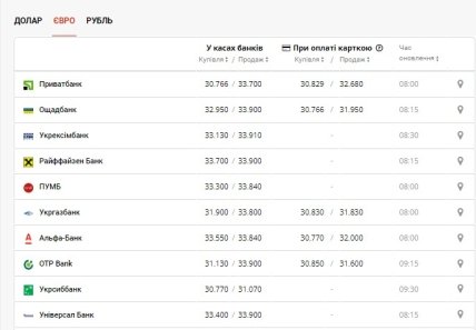 Курс евро в Украине в банках на 4 мая 2022