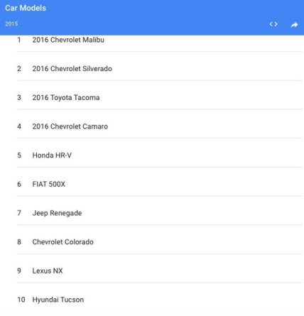 Рейтинг самые обсуждаемые авто 2015 года