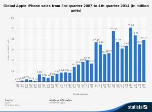 Apple обходит Nokia по продажам мобильных устройств