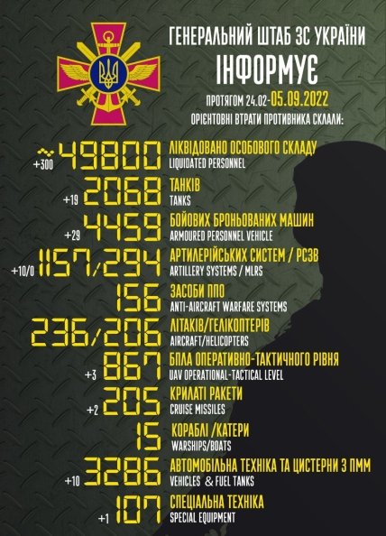 Втрати росії в Україні 05.09.2022