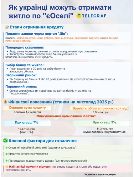 Як отримати житло через єОселя