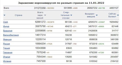 Статистика заражений коронавирусом