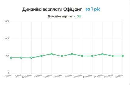 Зарплата официанта в Польше