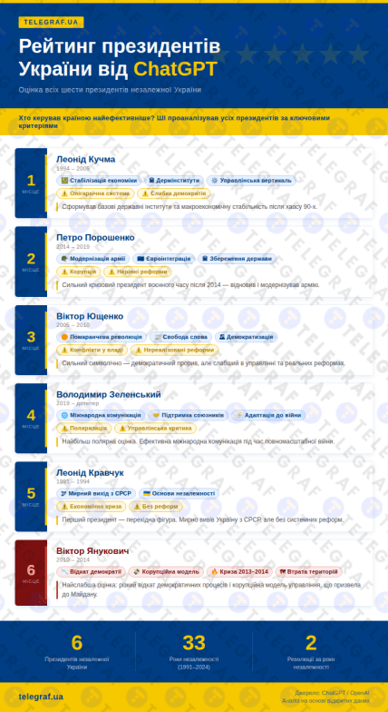Рейтинг президентов от искусственного интеллекта ChatGPT.