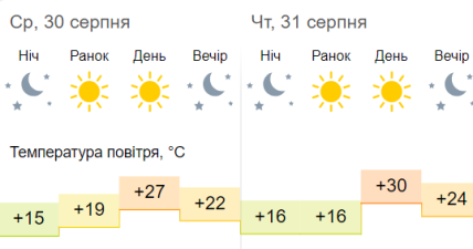 Погода у Донецьку на 30-31 серпня