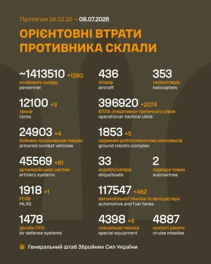 Втрати армії Росії в Україні 8 липня 2026