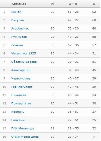 Финальная турнирная таблица Первой лиги сезона 2019/20 (без учета игры Рух - ГФК Металлург)