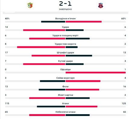 Статистика матчу Ворскла - Діла