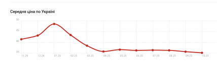 ціна на Парацетамол 500 мг