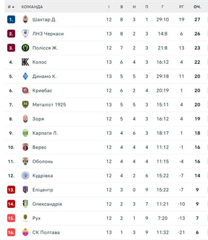 Турнірна таблиця УПЛ