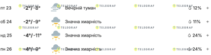 Погода во Львове 23-25 января