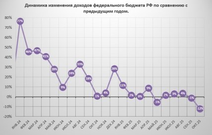 Графік зміни доходів до бюджету РФ