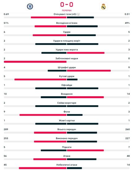 Статистика первого тайма