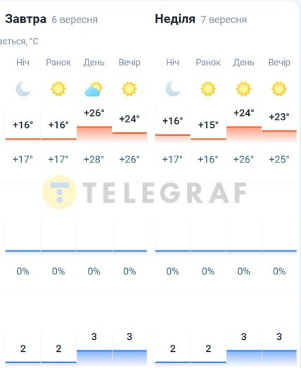 Погода в Киеве 6-7 сентября 2025