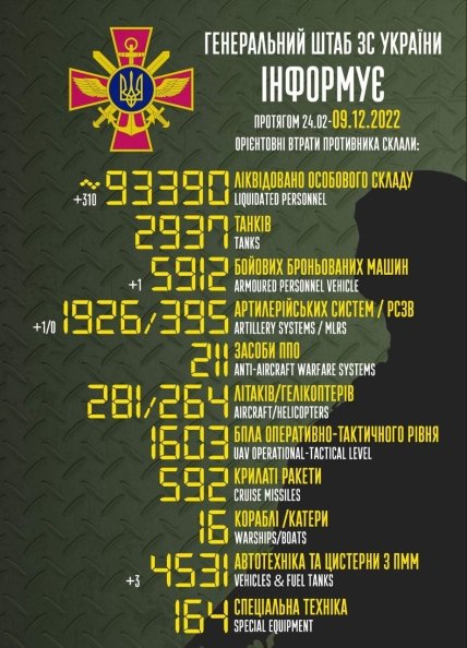 Втрати росії в Україні 09.12.2022
