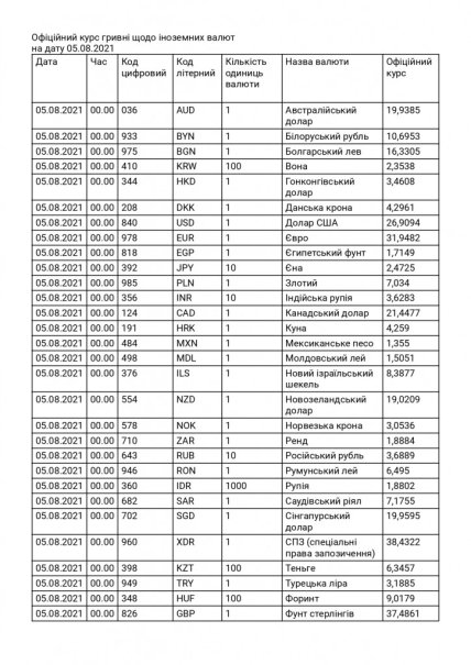 Офіційний курс гривні щодо іноземних валют (1)