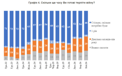 Опрос КМИС показал, сколько украинцы готовы терпеть войну в стране