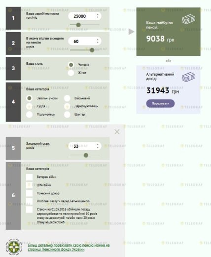 Якою буде пенсія в 2026 році в 60 років зі стажем в 33 роки і зарплатою 25 тисяч гривень