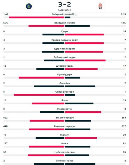Статистика матча Маккаби - Заря