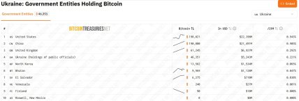 Украина на четвертом месте в мире по накопленной криптовалюте — таблица