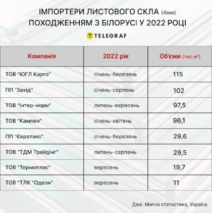таблиця - Імпортери скла з Білорусі 2022 року