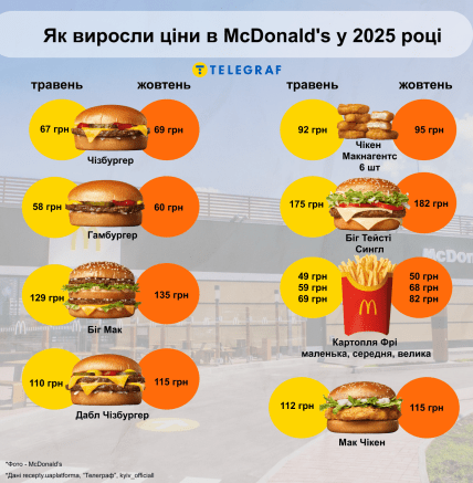 Как изменились цены в меню McDonald’s в мае–октябре 2026