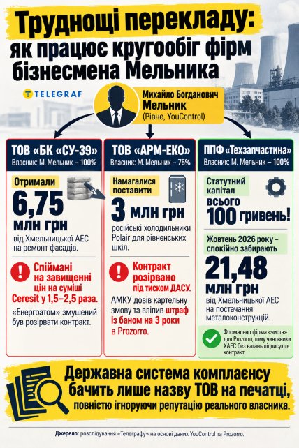 Как работает круговорот фирм бизнесмена Мельника. Инфографика "Телеграфа"