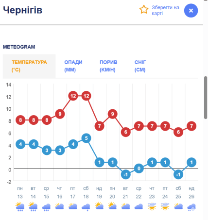 Погода в Чернігові /Ventusky