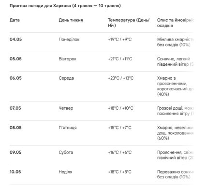 Какая будет погода в Харькове 4-10 мая 2026