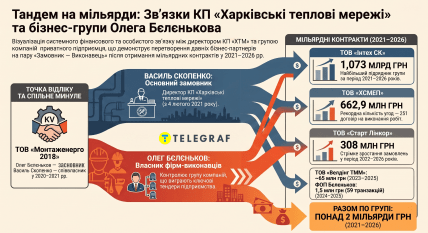 Успехи фирм Беленькова в тендерах КП. Инфографика "Телеграфа", сгенерированная ИИ
