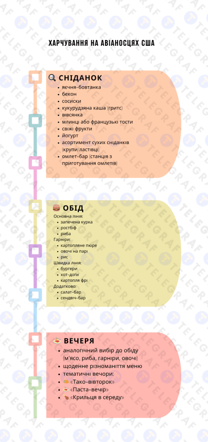 Що зазвичай їдять на авіаносцях