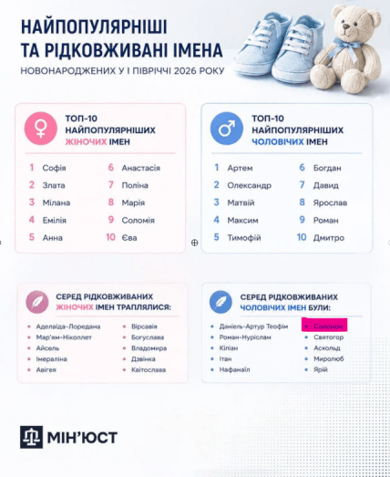 Какие имена украинцы выбирают для своих детей в 2026 году