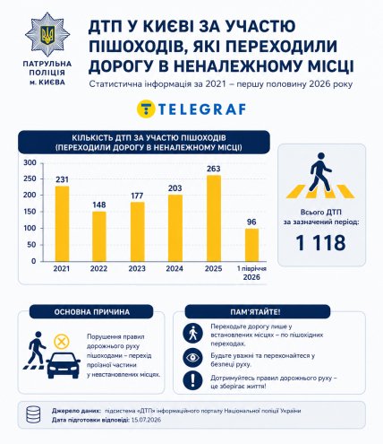 Статистика ДТП в Киеве.
