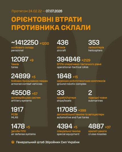 Втрати Росії в Україні 07.07.2026