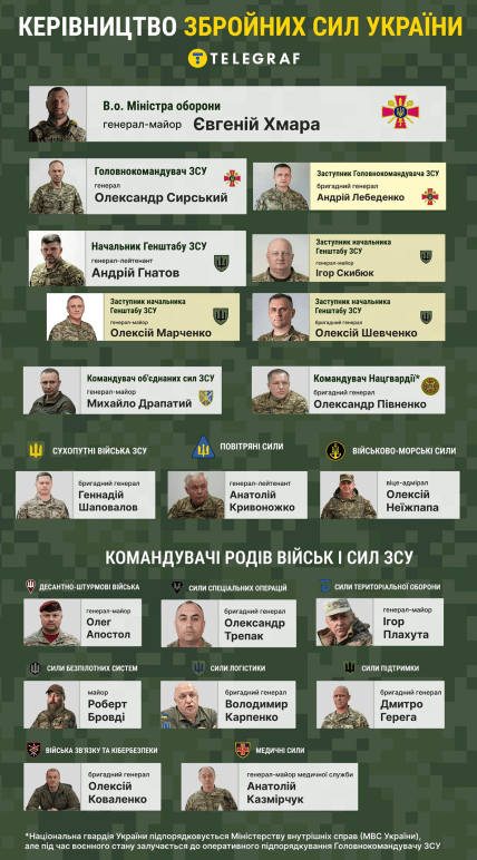 Керівництво ЗСУ