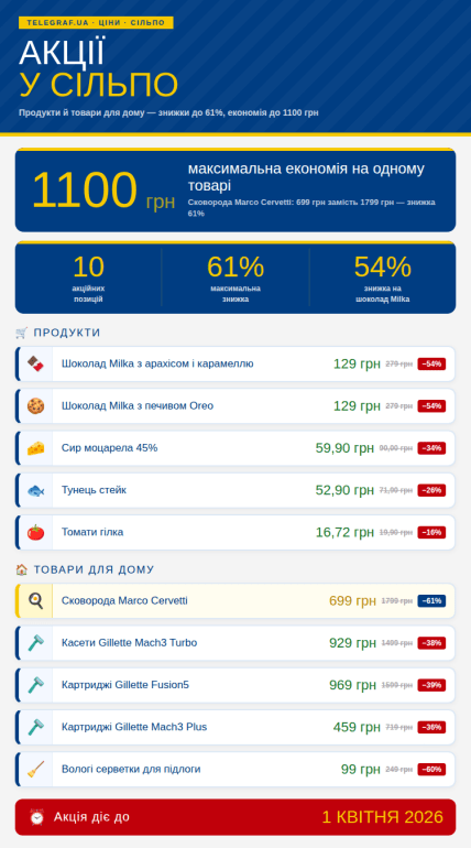 Скидки на продукты и товары в "Сильпо" до 1 апреля 2026