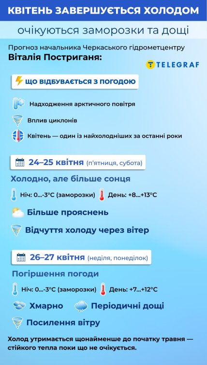 Коли можливі заморозки та похолодання у квітні. Інфографіка "Телеграф"