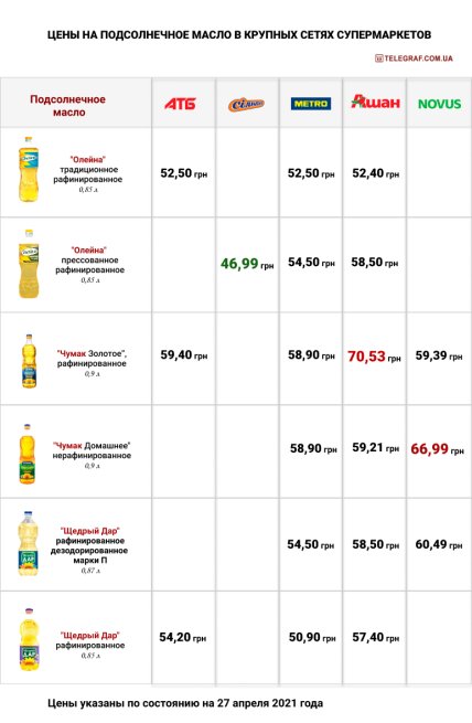 рост цен на подсолнечное масло